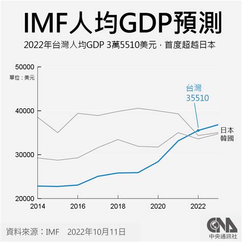 台灣 人均 gdp 2020